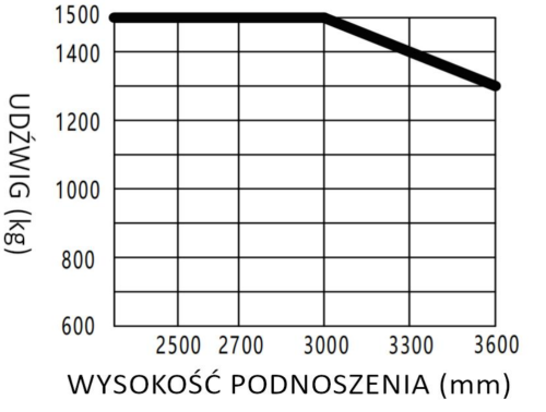 wozek-podnownikowy-ep-es15-33dm-wykres-udziwgu.png