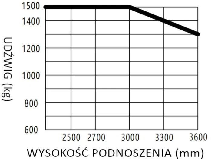 wozek-podnownikowy-ep-es15-33dm-wykres-udziwgu.png